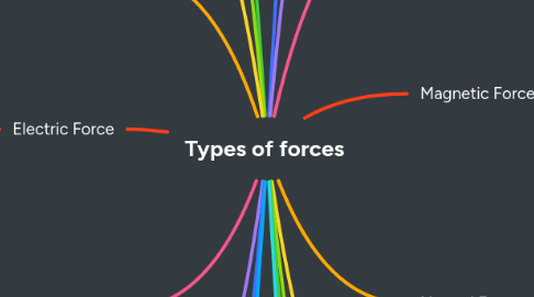 Mind Map: Types of forces