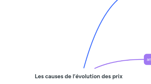 Mind Map: Les causes de l’évolution des prix
