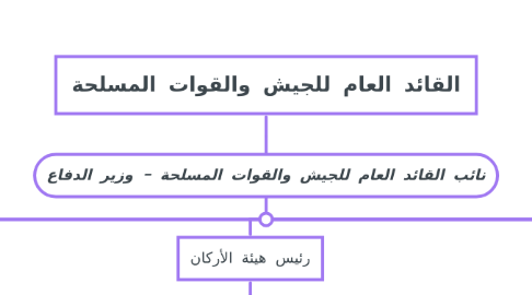 Mind Map: القائد العام للجيش والقوات المسلحة