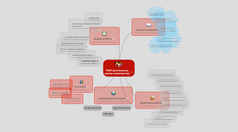 Mind Map: РШН (регіональна школа новаторства)