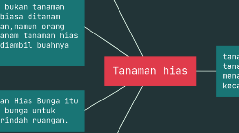 Mind Map: Tanaman hias