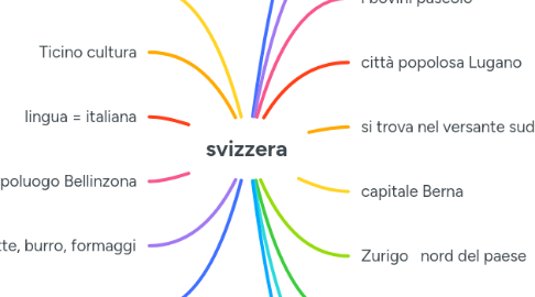 Mind Map: svizzera