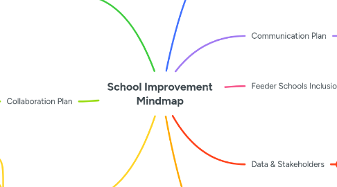 Mind Map: School Improvement Mindmap