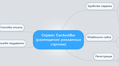 Mind Map: Cервис ContextBar (размещение рекламных строчек)
