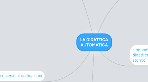 Mind Map: LA DIDATTICA AUTOMATICA