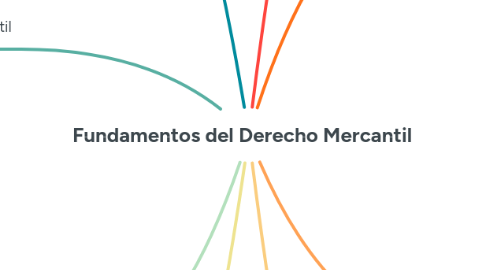 Mind Map: Fundamentos del Derecho Mercantil