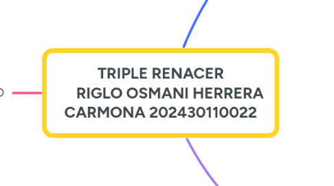 Mind Map: TRIPLE RENACER RIGLO OSMANI HERRERA CARMONA 202430110022