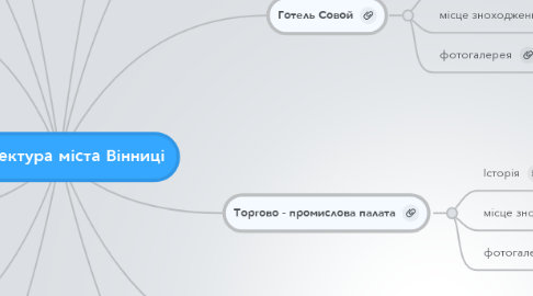 Mind Map: Архітектура міста Вінниці