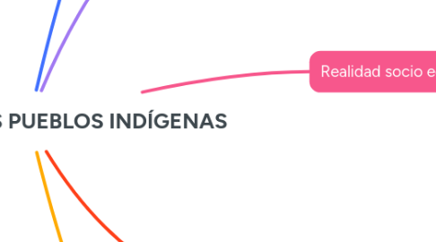 Mind Map: DERECHOS DE LOS PUEBLOS INDÍGENAS