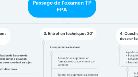 Mind Map: Passage de l'examen TP FPA