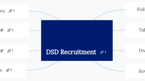 Mind Map: DSD Recruitment