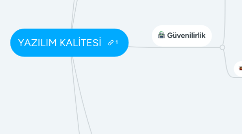 Mind Map: YAZILIM KALİTESİ