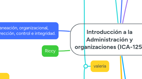 Mind Map: Introducción a la Administración y organizaciones (ICA-125)