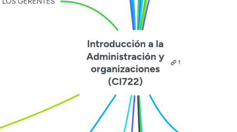 Mind Map: Introducción a la Administración y organizaciones (CI722)