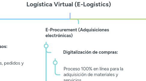 Mind Map: Logística Virtual (E-Logistics)