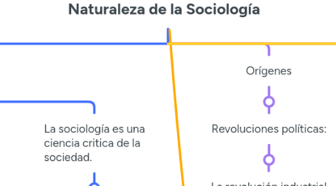 Mind Map: Naturaleza de la Sociología