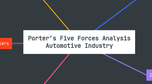 Mind Map: Porter’s Five Forces Analysis Automotive Industry