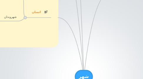 Mind Map: شهر