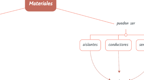 Mind Map: Materiales