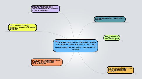 Mind Map: Загальні вимоги до організації і змісту корекційно-педагогічного процессу в спеціальному дошкільному навчальному закладі