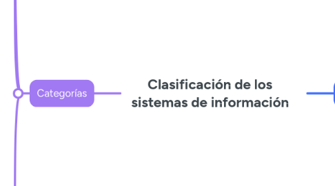 Mind Map: Clasificación de los sistemas de información