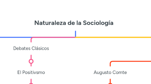 Mind Map: Naturaleza de la Sociología