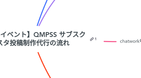 Mind Map: 【案件獲得イベント】QMPSS サブスク インスタ投稿制作代行の流れ