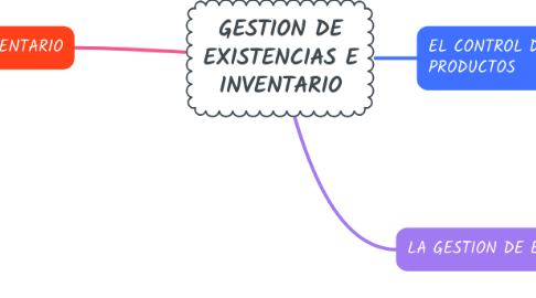 Mind Map: GESTION DE EXISTENCIAS E INVENTARIO