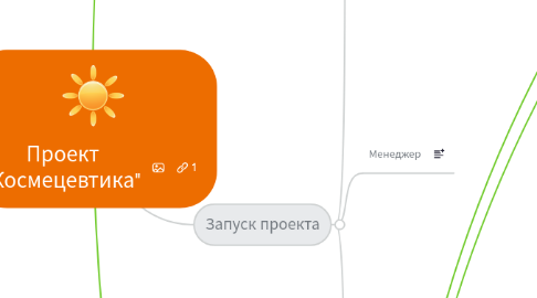 Mind Map: Проект "Космецевтика"