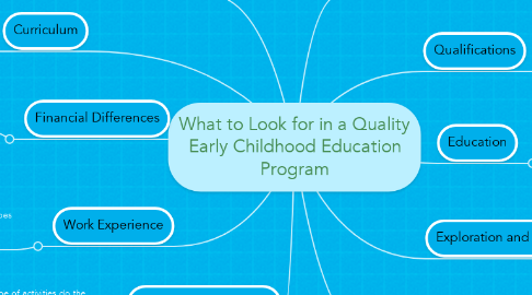 Mind Map: What to Look for in a Quality Early Childhood Education Program