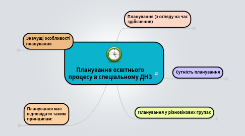 Mind Map: Планування освітнього процесу в спеціальному ДНЗ