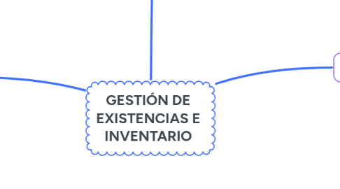 Mind Map: GESTIÓN DE EXISTENCIAS E INVENTARIO