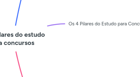 Mind Map: Os 4 pilares do estudo para concursos
