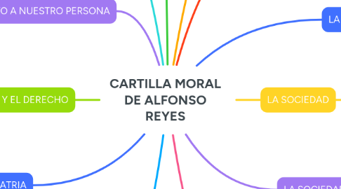 Mind Map: CARTILLA MORAL DE ALFONSO REYES