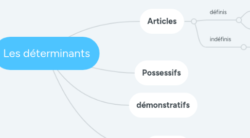 Mind Map: Les déterminants