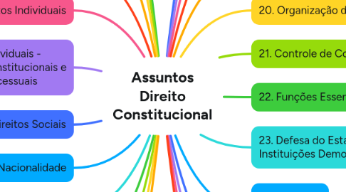 Mind Map: Assuntos Direito Constitucional