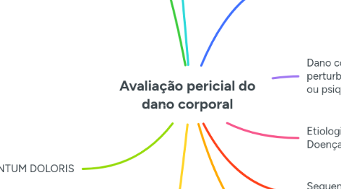 Mind Map: Avaliação pericial do dano corporal