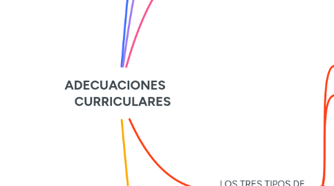 Mind Map: ADECUACIONES CURRICULARES