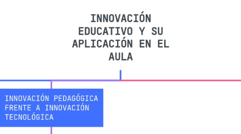 Mind Map: INNOVACIÓN EDUCATIVO Y SU APLICACIÓN EN EL AULA