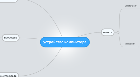 Mind Map: устройство компьютора