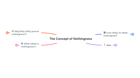 Mind Map: The Concept of Nothingness