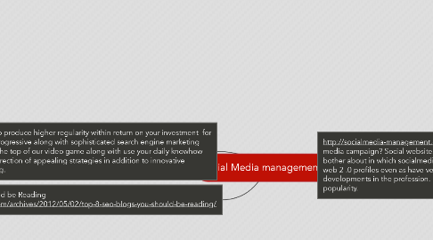 Mind Map: Social Media management