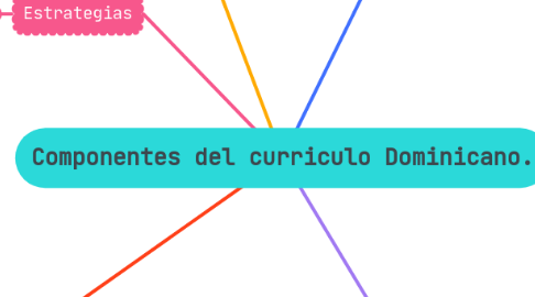 Mind Map: Componentes del curriculo Dominicano.