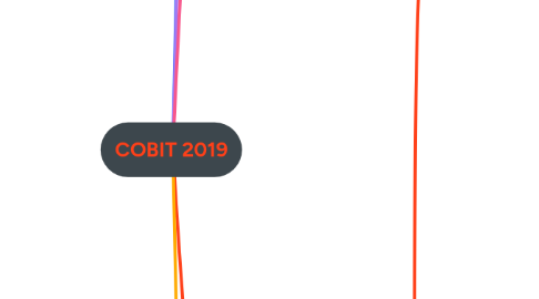 Mind Map: COBIT 2019