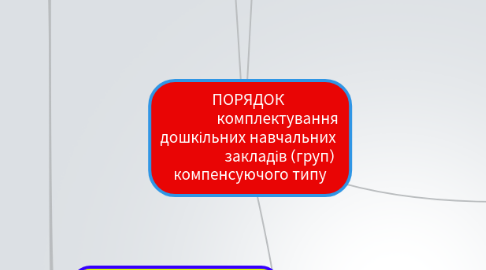 Mind Map: ПОРЯДОК комплектування дошкільних навчальних закладів (груп) компенсуючого типу