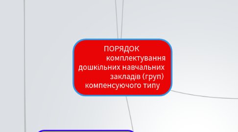 Mind Map: ПОРЯДОК                 комплектування дошкільних навчальних                  закладів (груп) компенсуючого типу