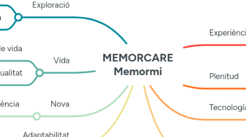 Mind Map: MEMORCARE Memormi