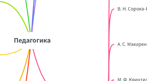 Mind Map: Педагогика