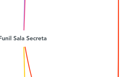 Mind Map: Funil Sala Secreta