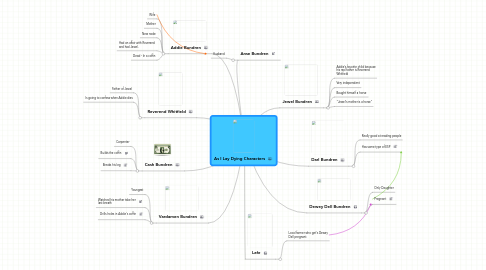 Mind Map: As I Lay Dying Characters